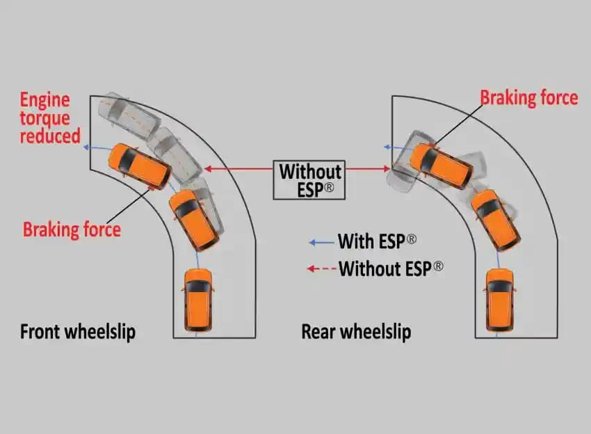 Tingkatkan keamanan berkendara dari sisi pengendalian mobil dengan meminimalisir slip pada ban mobil anda.